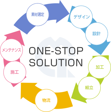 素材選定→デザイン・設計→加工・組立→物流→施工・メンテナンス→
